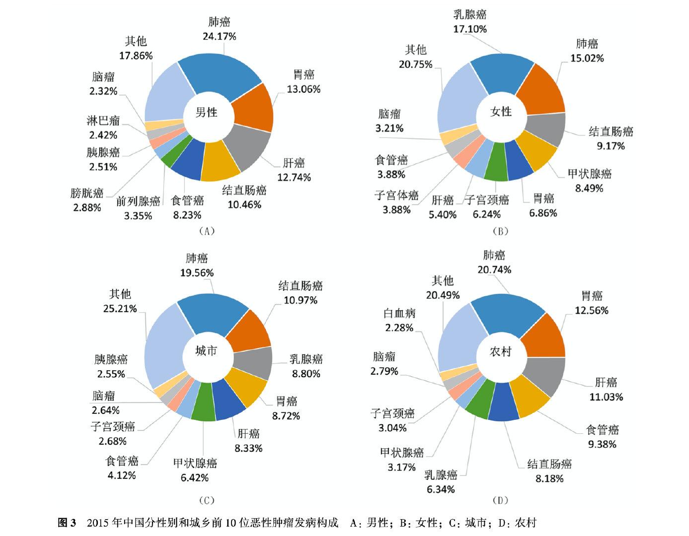 ◎ 发病构成