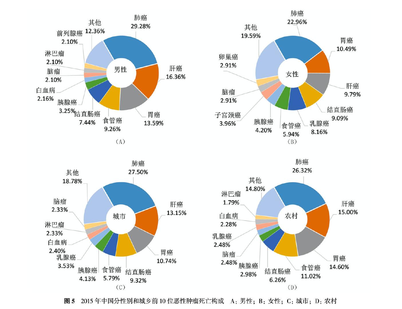 ◎ Mortality composition