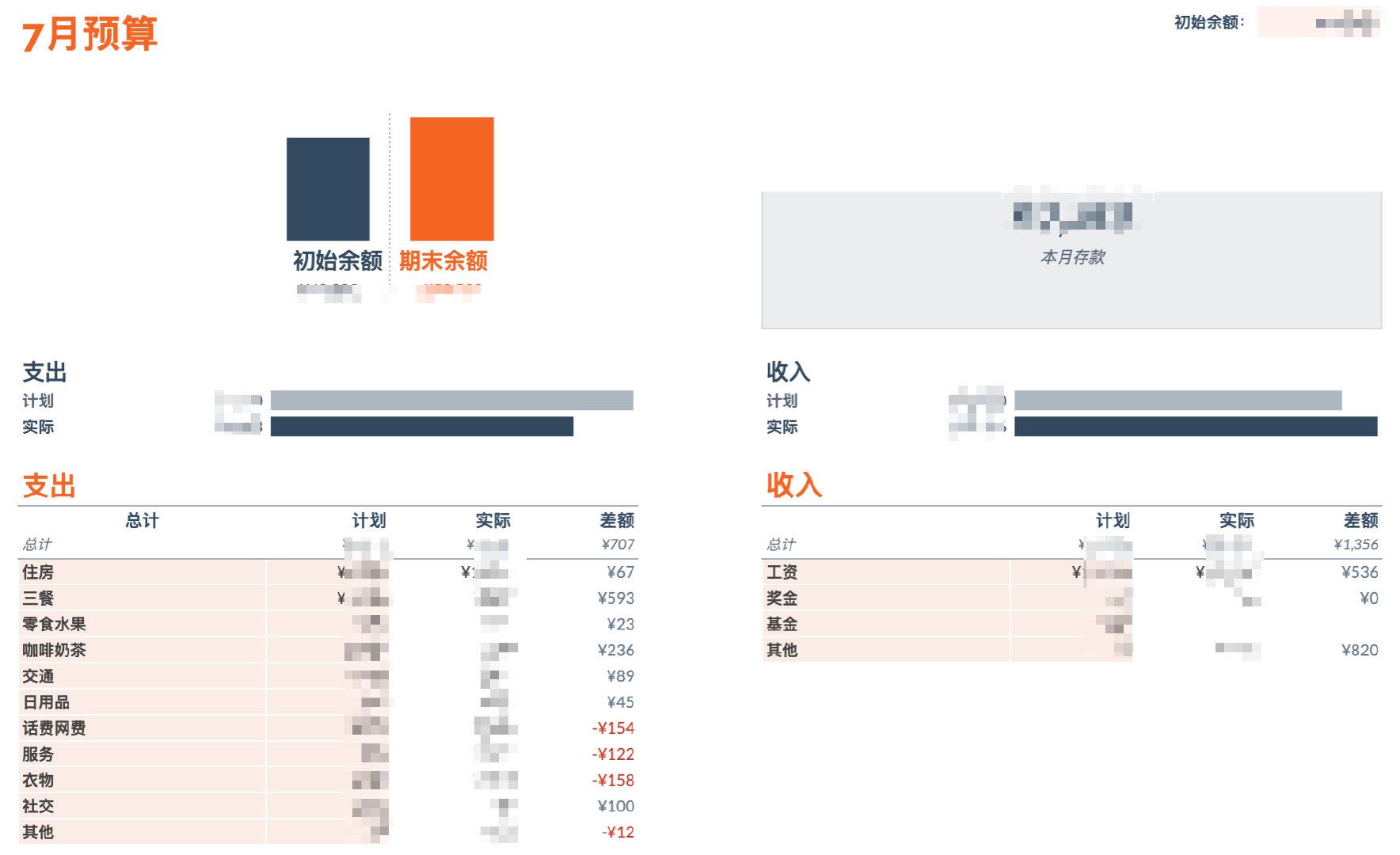 ◎ 7 月預算以及與實際支出對比